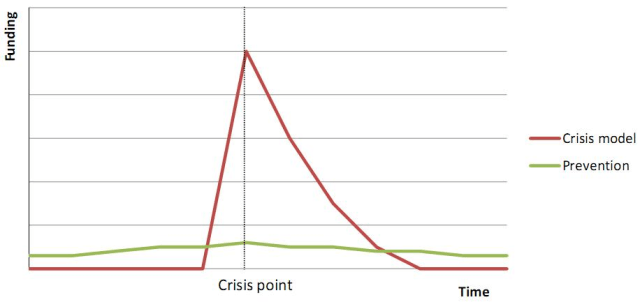crisis funding peak