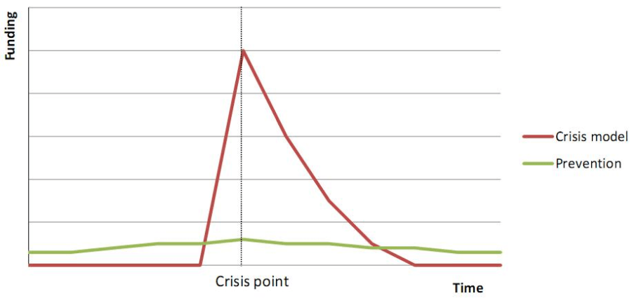 crisis funding peak