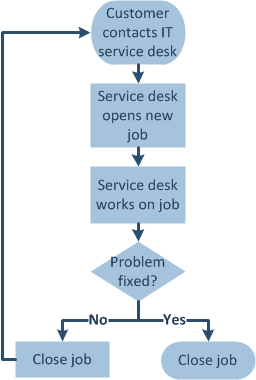 IT service desk flowchart