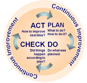 Diagram of the Deming cycle
