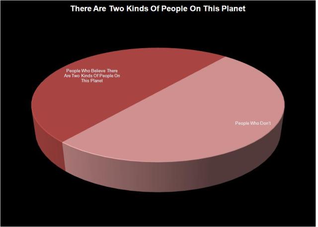 Pie graph showing the are basically two types of human beings