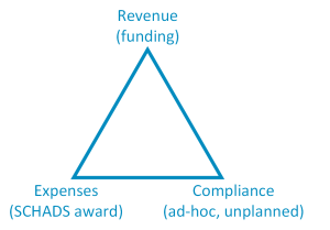Iron triangle of community care