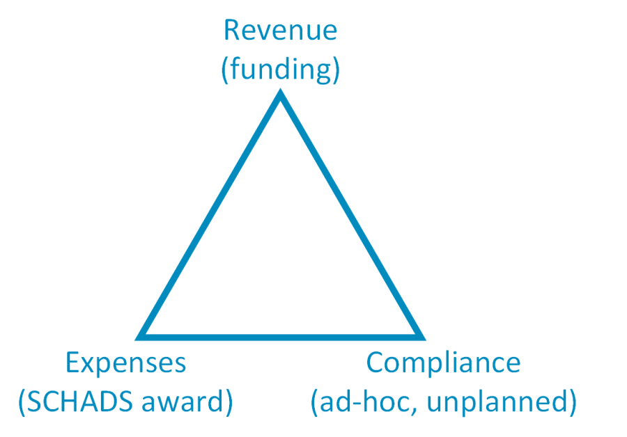 Iron triangle of community care